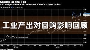 工业产出对回购影响回顾